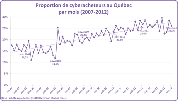 Proportion de cyberacheteurs au Québec par mois (2007-2012)